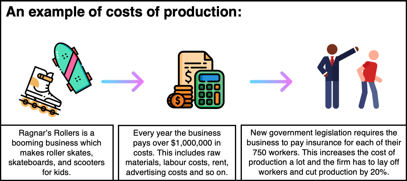 what-is-costs-of-production