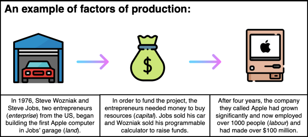4 factors of production