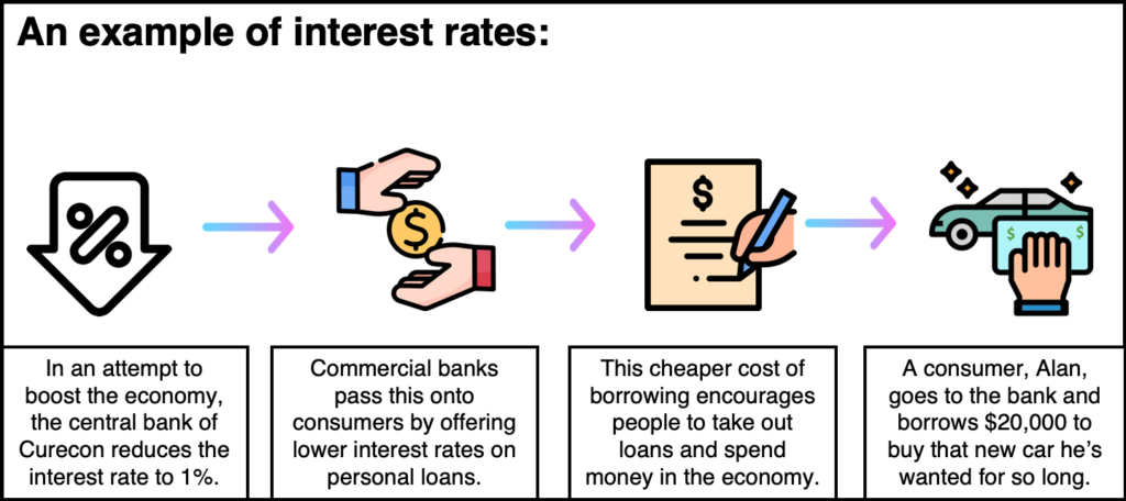What Are Interest Rates 