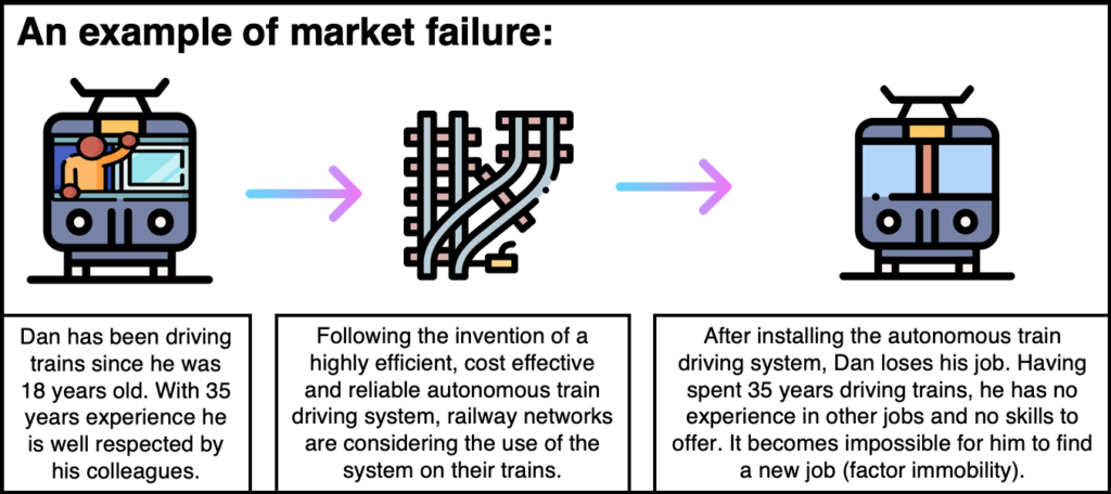 what-is-market-failure