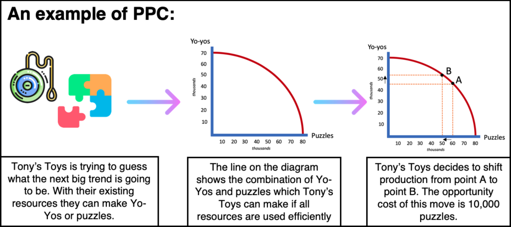 What Is A Production Possibility Curve 