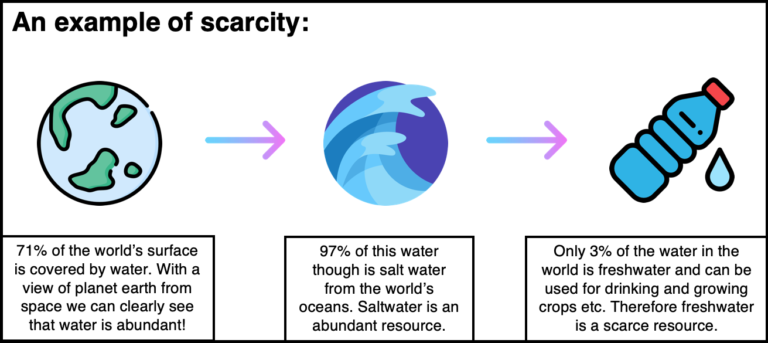 What Is Scarcity?