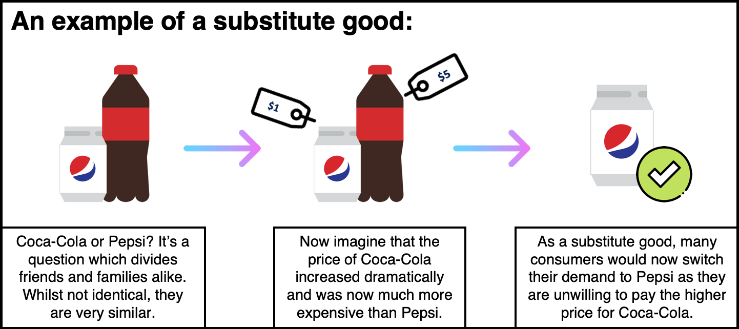 What is a substitute good?