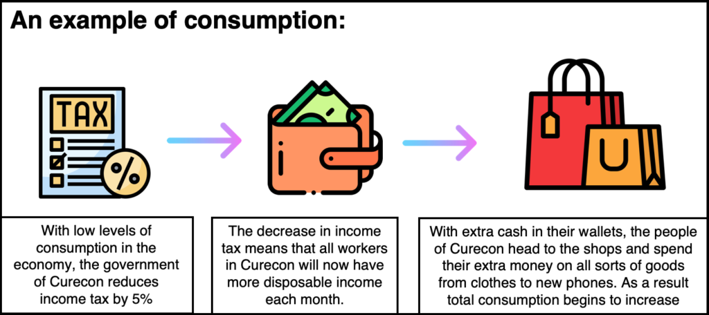 consumption meaning