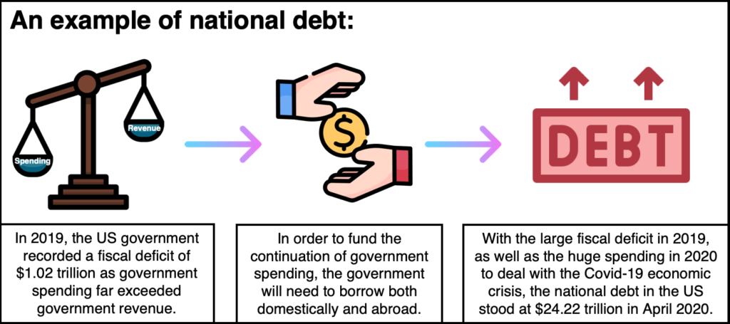 What is national debt?