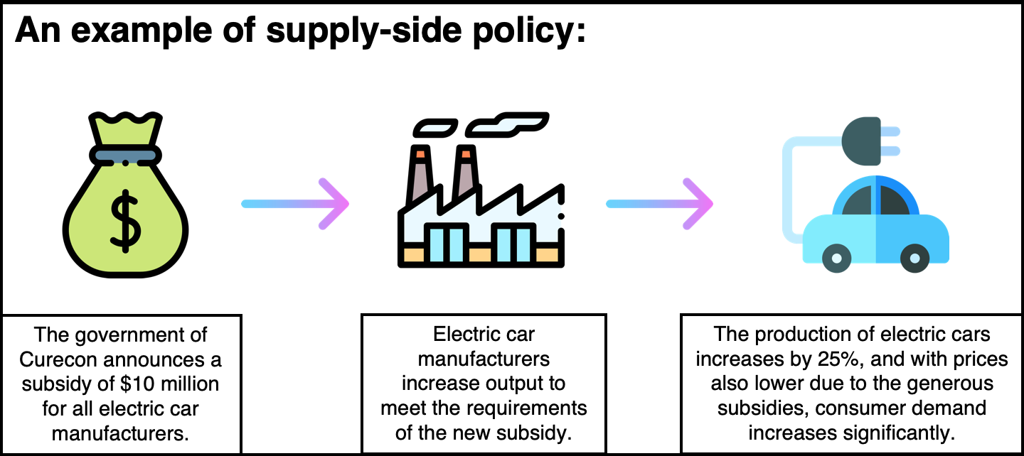 What Is Supply Side Economics Quizlet