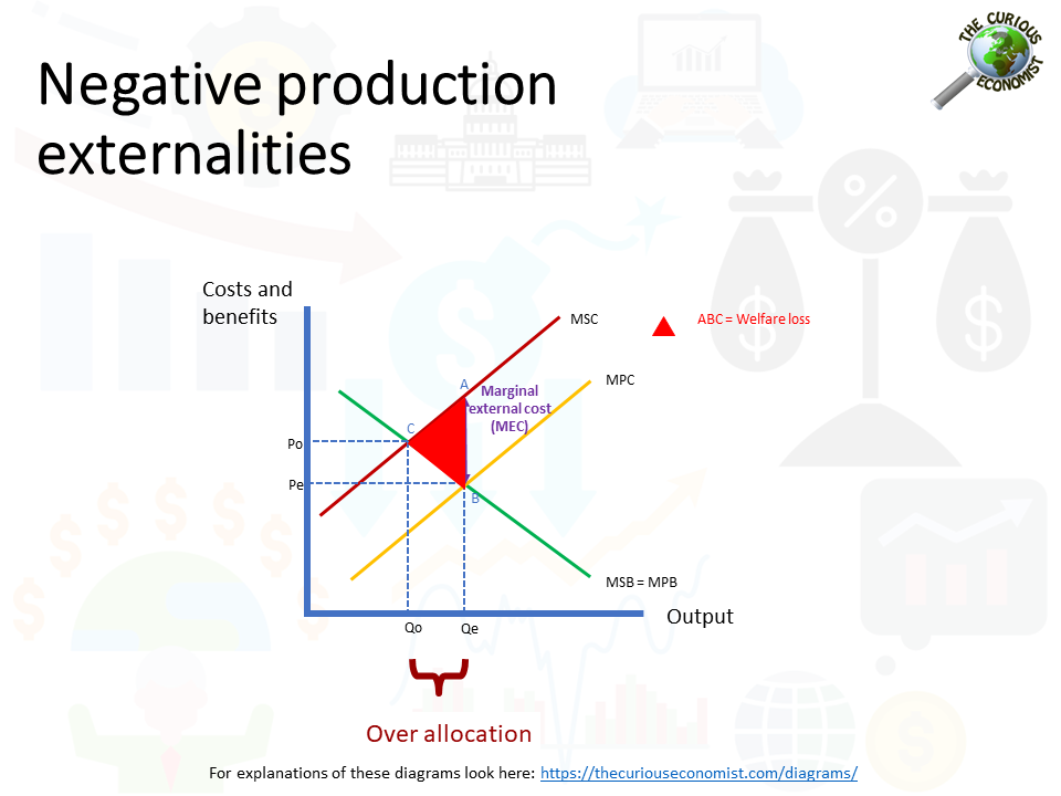 Externality Diagrams