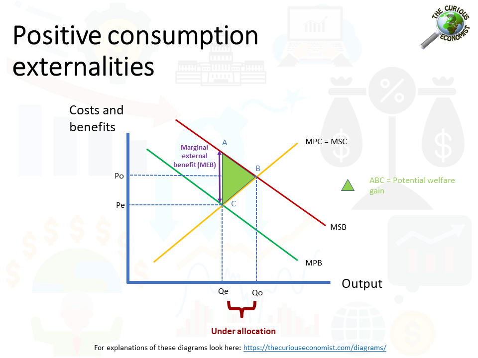 Externality Diagrams